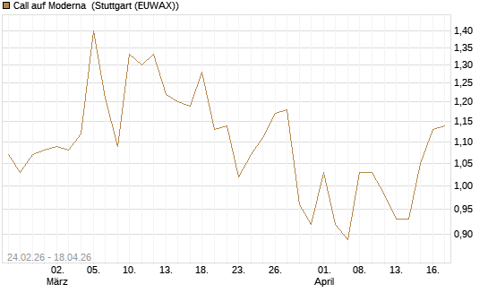 Call auf Moderna [Société Générale Effekten GmbH] Chart