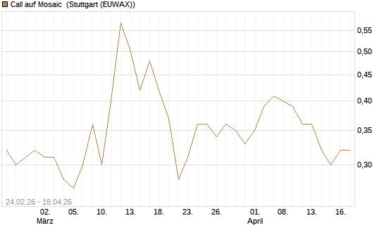 Call auf Mosaic [Morgan Stanley & Co. Int. plc] Chart