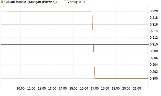 Call auf Mosaic [Morgan Stanley & Co. Int. plc] Chart