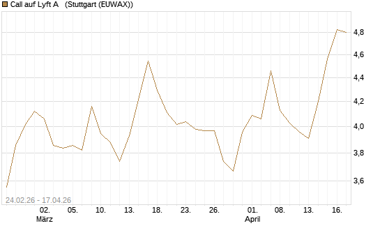 Call auf Lyft A  [Morgan Stanley & Co. Int. plc] Chart