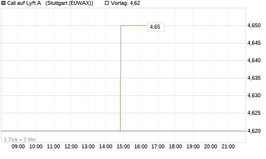 Call auf Lyft A  [Morgan Stanley & Co. Int. plc] Chart