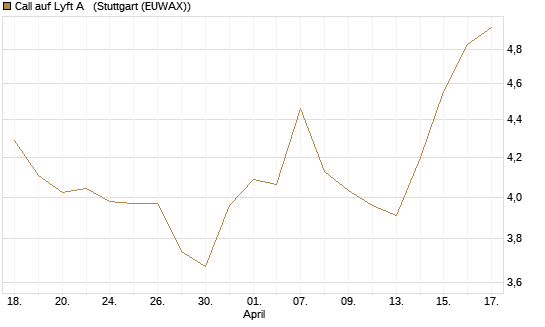 Call auf Lyft A  [Morgan Stanley & Co. Int. plc] Chart