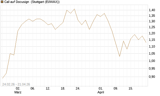 Call auf Docusign [Morgan Stanley & Co. Int. plc] Chart