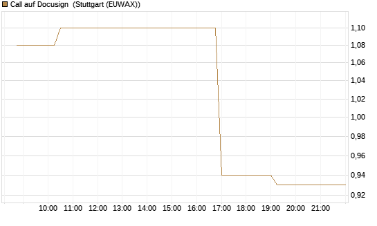 Call auf Docusign [Morgan Stanley & Co. Int. plc] Chart