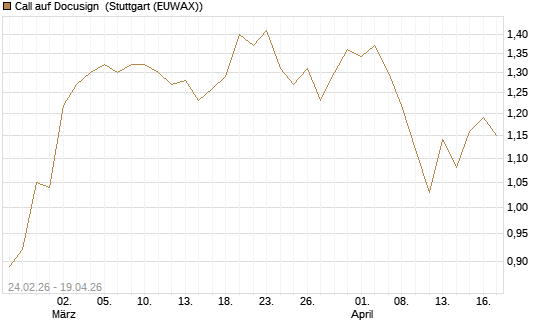 Call auf Docusign [Morgan Stanley & Co. Int. plc] Chart