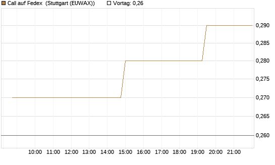 Call auf Fedex [Morgan Stanley & Co. Int. plc] Chart