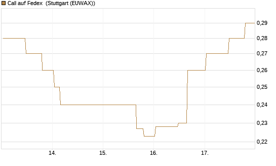 Call auf Fedex [Morgan Stanley & Co. Int. plc] Chart
