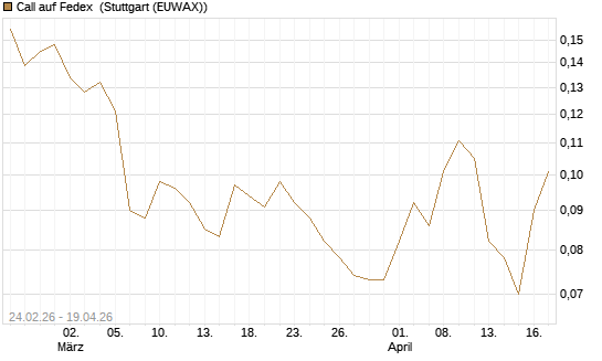 Call auf Fedex [Morgan Stanley & Co. Int. plc] Chart