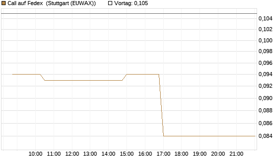 Call auf Fedex [Morgan Stanley & Co. Int. plc] Chart
