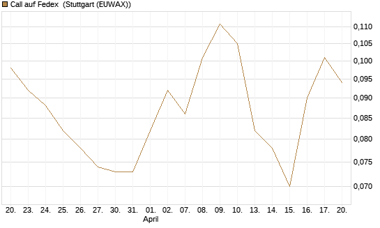 Call auf Fedex [Morgan Stanley & Co. Int. plc] Chart