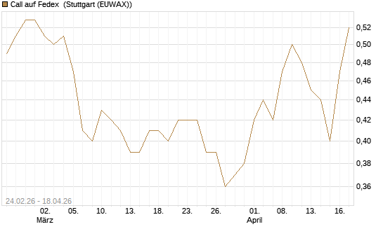 Call auf Fedex [Morgan Stanley & Co. Int. plc] Chart