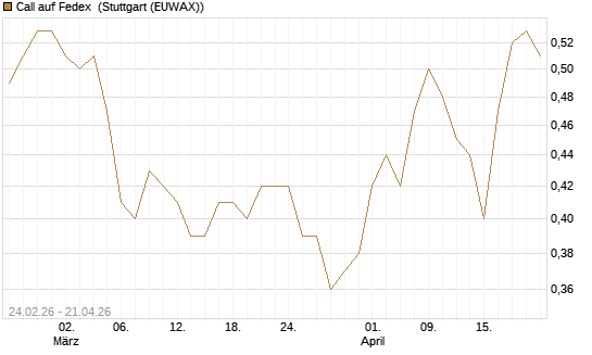Call auf Fedex [Morgan Stanley & Co. Int. plc] Chart