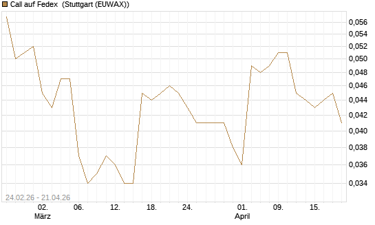 Call auf Fedex [Morgan Stanley & Co. Int. plc] Chart
