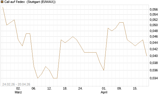 Call auf Fedex [Morgan Stanley & Co. Int. plc] Chart