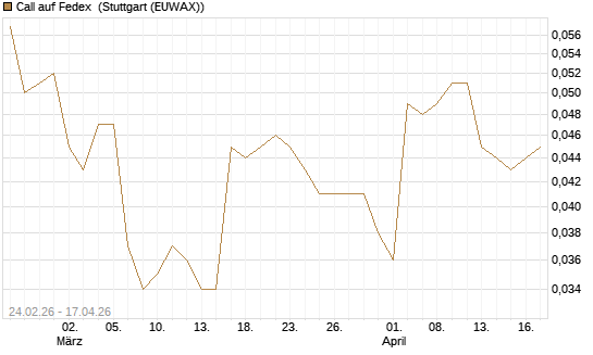 Call auf Fedex [Morgan Stanley & Co. Int. plc] Chart