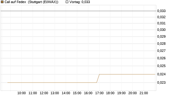 Call auf Fedex [Morgan Stanley & Co. Int. plc] Chart