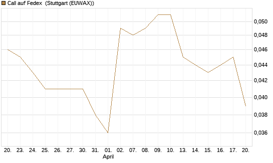 Call auf Fedex [Morgan Stanley & Co. Int. plc] Chart