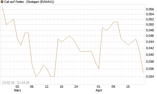 Call auf Fedex [Morgan Stanley & Co. Int. plc] Chart