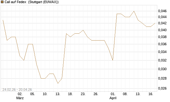 Call auf Fedex [Morgan Stanley & Co. Int. plc] Chart