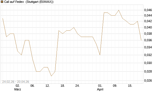 Call auf Fedex [Morgan Stanley & Co. Int. plc] Chart