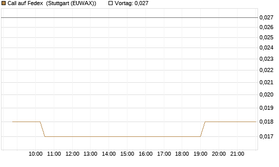 Call auf Fedex [Morgan Stanley & Co. Int. plc] Chart