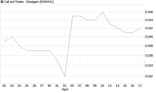 Call auf Fedex [Morgan Stanley & Co. Int. plc] Chart