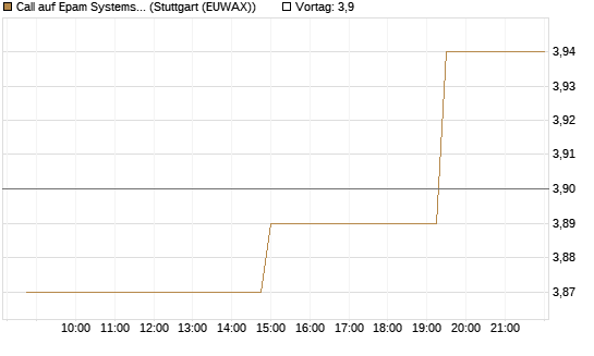 Call auf Epam Systems [Morgan Stanley & Co. Int. plc] Chart