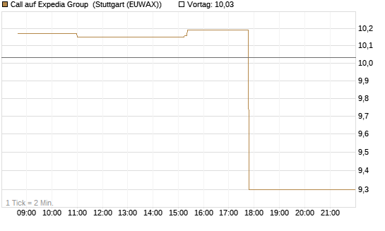 Call auf Expedia Group [Morgan Stanley & Co. Int. plc] Chart