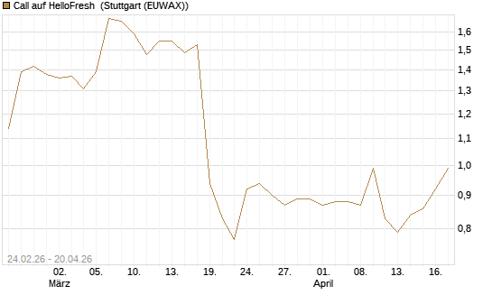 Call auf HelloFresh [Morgan Stanley & Co. Int. plc] Chart
