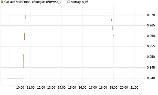 Call auf HelloFresh [Morgan Stanley & Co. Int. plc] Chart