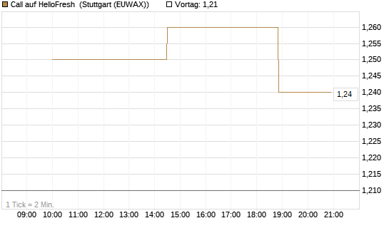 Call auf HelloFresh [Morgan Stanley & Co. Int. plc] Chart