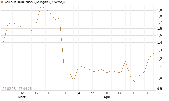Call auf HelloFresh [Morgan Stanley & Co. Int. plc] Chart