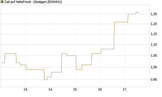 Call auf HelloFresh [Morgan Stanley & Co. Int. plc] Chart