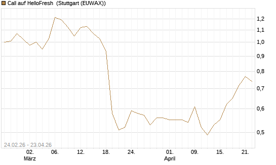 Call auf HelloFresh [Morgan Stanley & Co. Int. plc] Chart