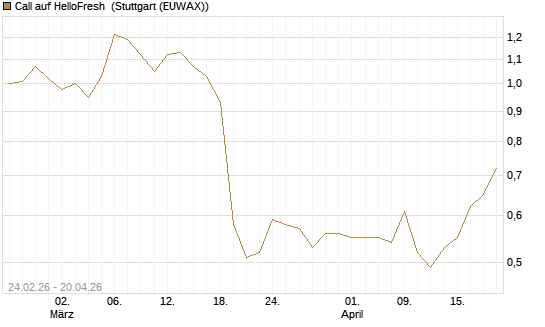 Call auf HelloFresh [Morgan Stanley & Co. Int. plc] Chart