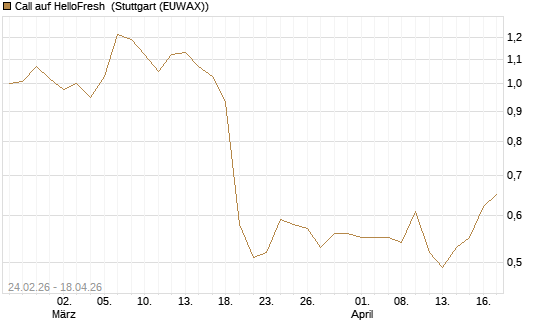 Call auf HelloFresh [Morgan Stanley & Co. Int. plc] Chart