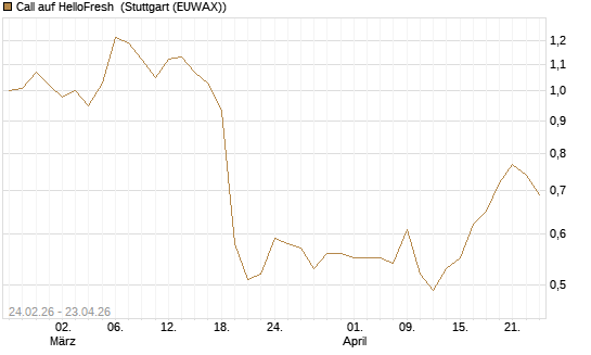 Call auf HelloFresh [Morgan Stanley & Co. Int. plc] Chart