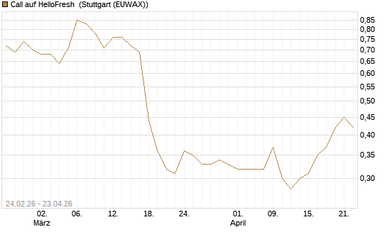 Call auf HelloFresh [Morgan Stanley & Co. Int. plc] Chart
