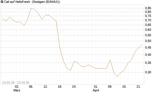 Call auf HelloFresh [Morgan Stanley & Co. Int. plc] Chart