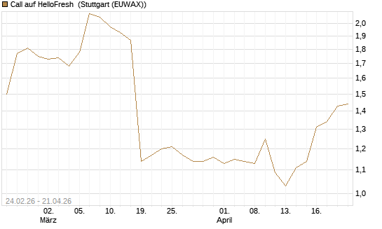 Call auf HelloFresh [Morgan Stanley & Co. Int. plc] Chart