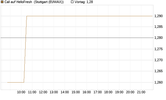 Call auf HelloFresh [Morgan Stanley & Co. Int. plc] Chart