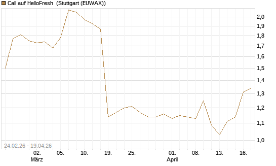 Call auf HelloFresh [Morgan Stanley & Co. Int. plc] Chart
