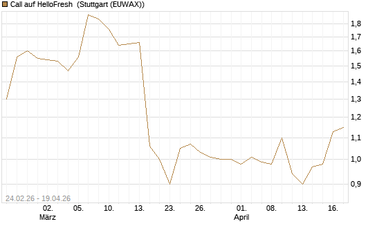 Call auf HelloFresh [Morgan Stanley & Co. Int. plc] Chart