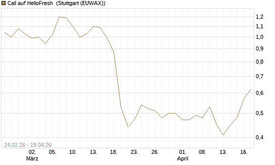 Call auf HelloFresh [Morgan Stanley & Co. Int. plc] Chart