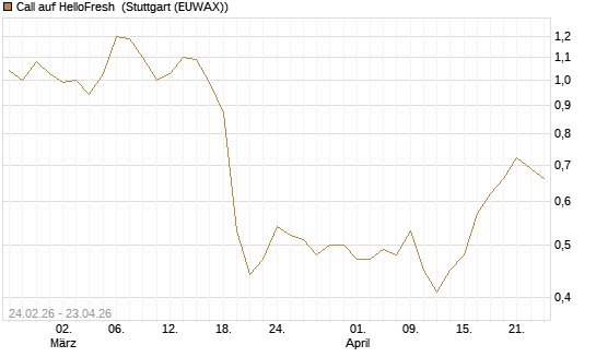 Call auf HelloFresh [Morgan Stanley & Co. Int. plc] Chart