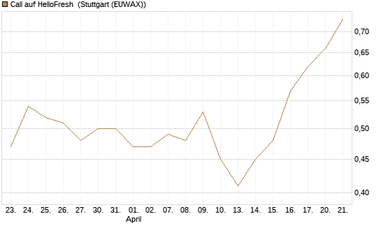 Call auf HelloFresh [Morgan Stanley & Co. Int. plc] Chart