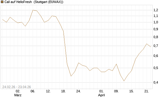Call auf HelloFresh [Morgan Stanley & Co. Int. plc] Chart