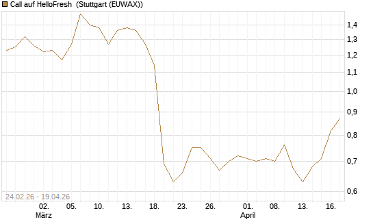 Call auf HelloFresh [Morgan Stanley & Co. Int. plc] Chart