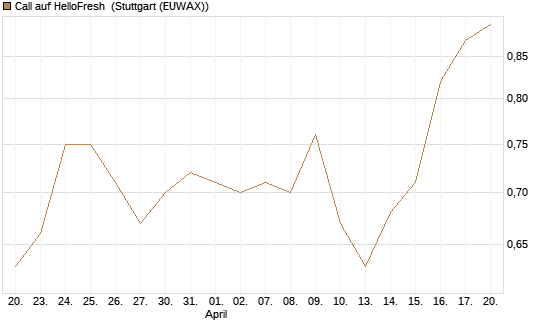Call auf HelloFresh [Morgan Stanley & Co. Int. plc] Chart