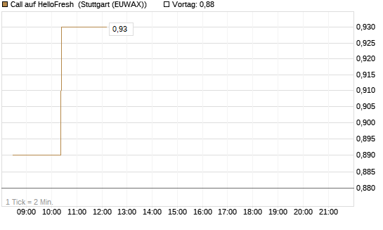 Call auf HelloFresh [Morgan Stanley & Co. Int. plc] Chart